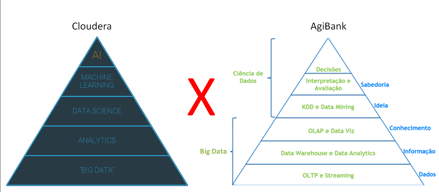 piramides de dados